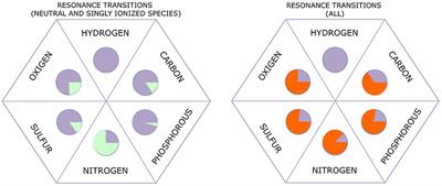 Is Life an Unavoidable Consequence of the Formation of the Universe? Investigating the Formation of Bio-Precursors and the Signature of Earth-Like Living Forms